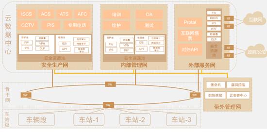 地铁云平台网络安全方案