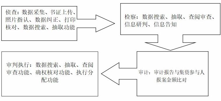 耐力信息涉众型经济犯罪审执防一...